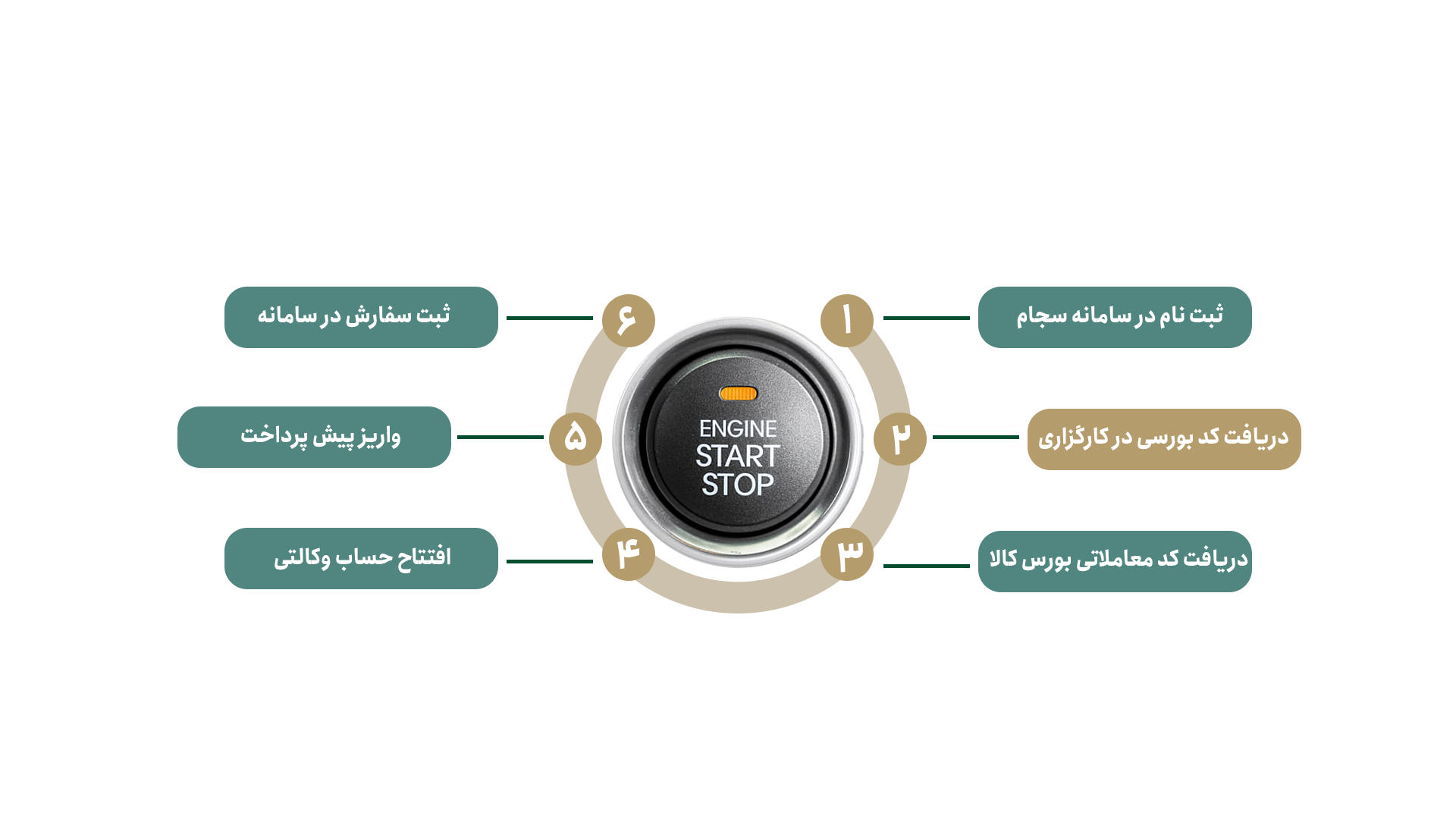 مراحل خرید خودرو در بورس کالا